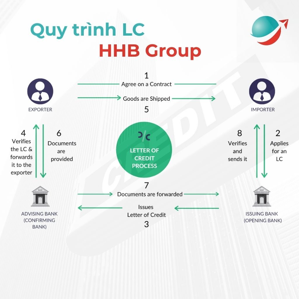 Quy trình LC là gì?